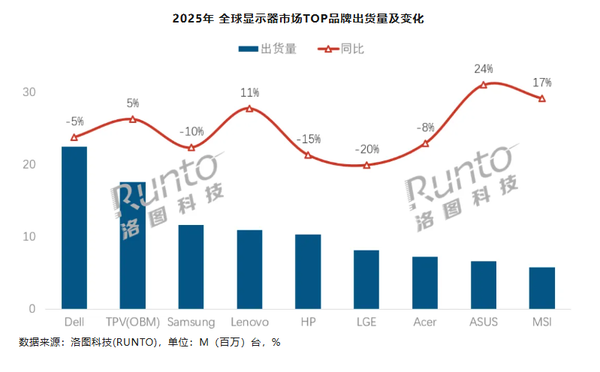 The global display market will ship 128 million units in 2025, and OLED’s share will surge The global display market will ship 128 million units in 2025, and OLED’s share will surge