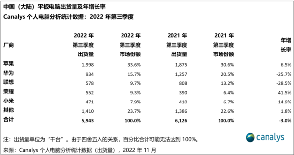 China PC shipments drop 13% in Q3, Lenovo tops list China PC shipments drop 13% in Q3, Lenovo tops list