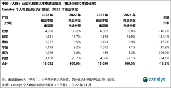 China PC shipments drop 13% in Q3, Lenovo tops list China PC shipments drop 13% in Q3, Lenovo tops list