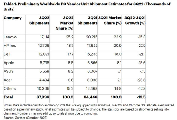 PC market situation in the third quarter of 2022 PC market situation in the third quarter of 2022
