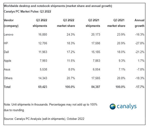 Ranking of global desktop and notebook computer shipments in Q3 2022 Ranking of global desktop and notebook computer shipments in Q3 2022