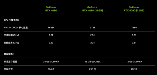 The RTX40 series has strong performance and a better price. If you want to buy one, I advise you to wait. The RTX40 series has strong performance and a better price. If you want to buy one, I advise you to wait.