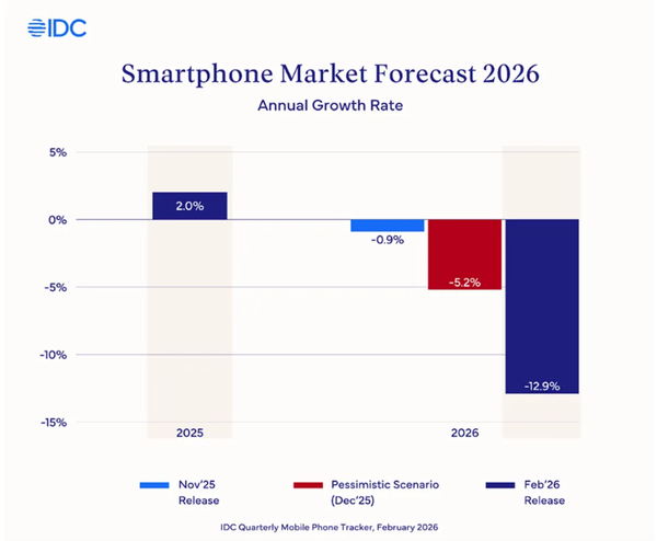Global mobile phone + PC shipments will plummet by more than 10% in 2026. The reason is chips Global mobile phone + PC shipments will plummet by more than 10% in 2026. The reason is chips