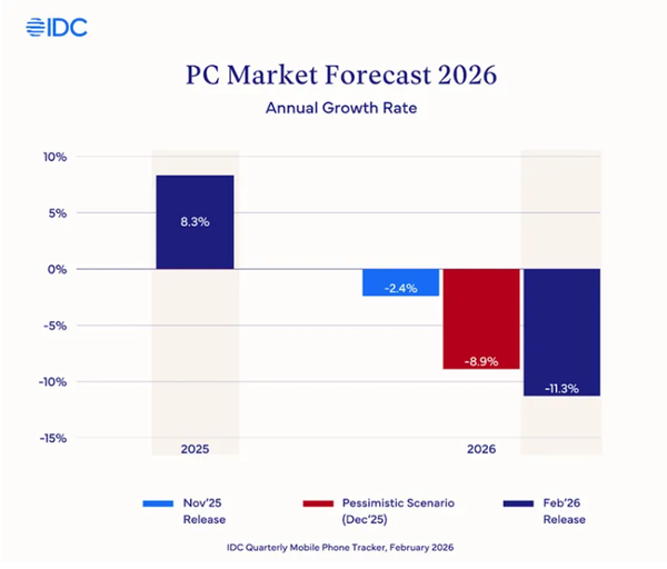 Global mobile phone + PC shipments will plummet by more than 10% in 2026. The reason is chips Global mobile phone + PC shipments will plummet by more than 10% in 2026. The reason is chips