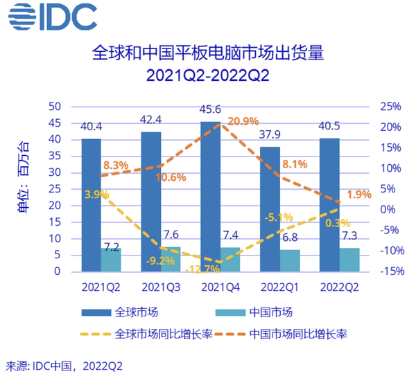 China’s tablet market shipments increased by 1.9% year-on-year in the second quarter China’s tablet market shipments increased by 1.9% year-on-year in the second quarter