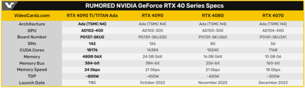 Media predicts RTX 40 series parameters Media predicts RTX 40 series parameters
