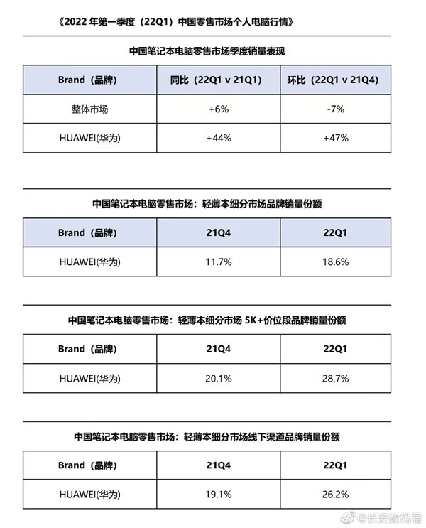 Personal computer market in China’s retail market in the first quarter of 2022 Personal computer market in China’s retail market in the first quarter of 2022