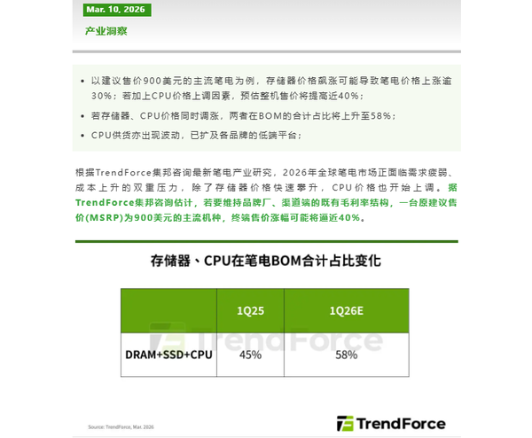 Costs skyrocketed! The increase in memory and CPU will cause the price of mainstream laptops to increase by 40% Costs skyrocketed! The increase in memory and CPU will cause the price of mainstream laptops to increase by 40%