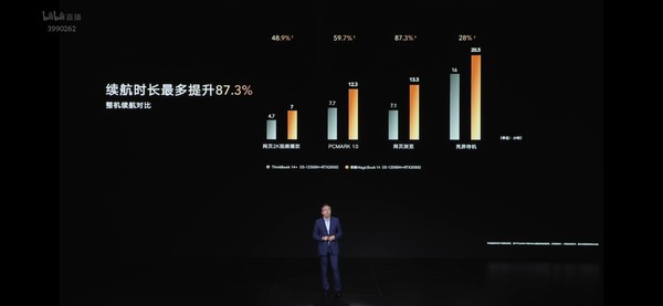 Honor’s new MagicBook 14 battery life increased by up to 87.3% Honor’s new MagicBook 14 battery life increased by up to 87.3%