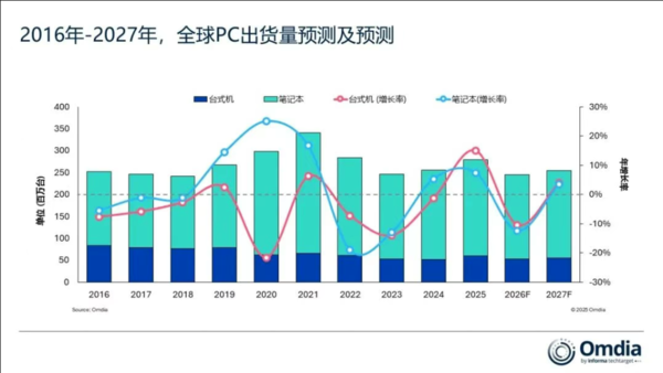 Surging memory impact: global PC market shipments expected to drop 12% in 2026 Surging memory impact: global PC market shipments expected to drop 12% in 2026