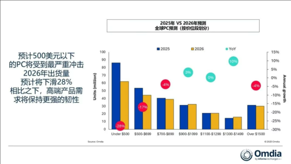 Surging memory impact: global PC market shipments expected to drop 12% in 2026 Surging memory impact: global PC market shipments expected to drop 12% in 2026