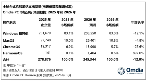 Surging memory impact: global PC market shipments expected to drop 12% in 2026 Surging memory impact: global PC market shipments expected to drop 12% in 2026