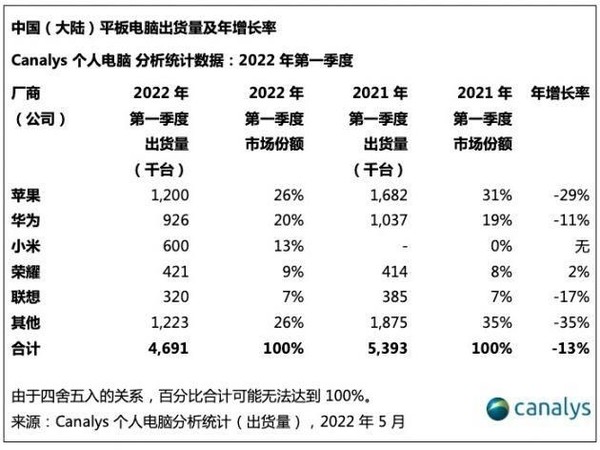 China (mainland) tablet shipments and annual growth rate in the first quarter of 2022 China (mainland) tablet shipments and annual growth rate in the first quarter of 2022
