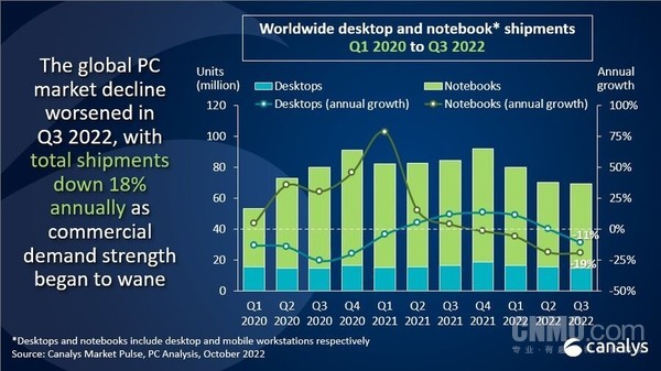 Global desktop and notebook computer shipments from Q1 2020 to Q3 2022 Global desktop and notebook computer shipments from Q1 2020 to Q3 2022