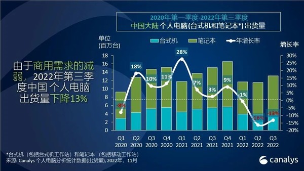 China PC shipments drop 13% in Q3, Lenovo tops list