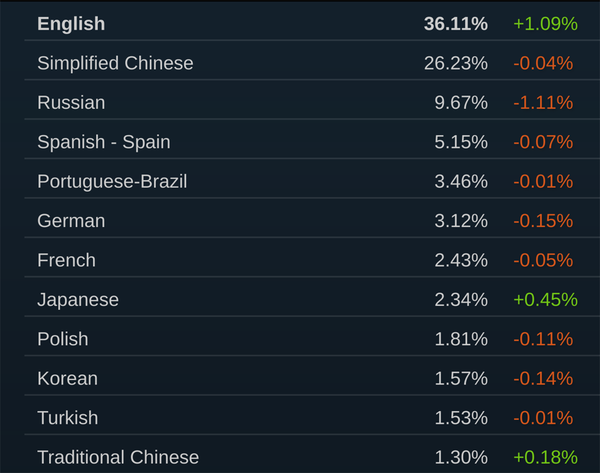 Language ratio among Steam players Language ratio among Steam players