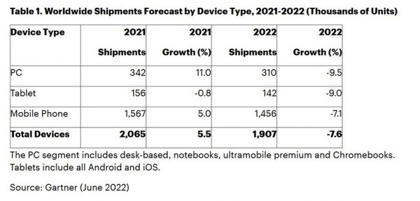 Gartner’s predictions for the PC market in 2022 Gartner’s predictions for the PC market in 2022