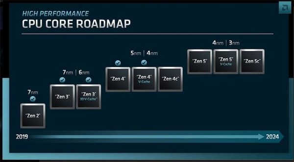 AMD’s CPU product roadmap released in June AMD’s CPU product roadmap released in June