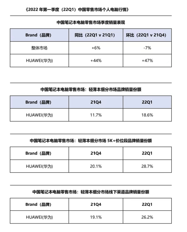 Huawei notebook sales surge in Q1 2022, bucking the trend and becoming smarter as a new trend Huawei notebook sales surge in Q1 2022, bucking the trend and becoming smarter as a new trend