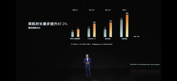 Honor MagicBook 14 battery life increased by up to 87.3% Honor MagicBook 14 battery life increased by up to 87.3%
