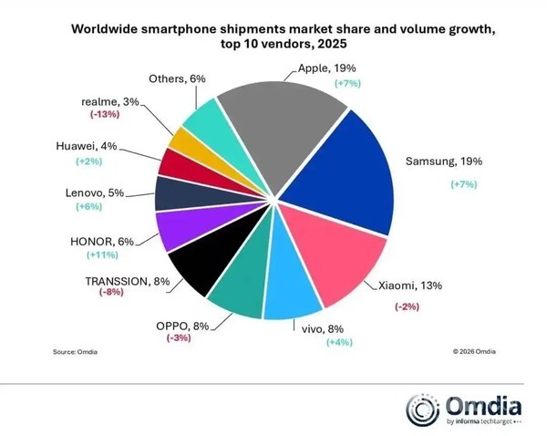 Morning Post: Honor mobile phone global shipments grow fastest, M7 delivery exceeds 100,000 Morning Post: Honor mobile phone global shipments grow fastest, M7 delivery exceeds 100,000