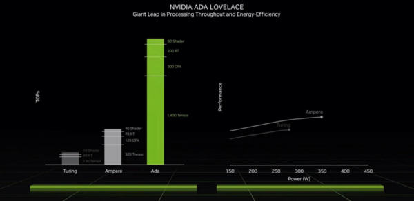 The RTX40 series has strong performance and a better price. If you want to buy one, I advise you to wait. The RTX40 series has strong performance and a better price. If you want to buy one, I advise you to wait.