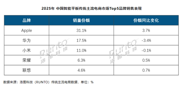 China's TOP5 smart tablet mainstream e-commerce companies in 2025 announced that Apple and Huawei are in the top two China's TOP5 smart tablet mainstream e-commerce companies in 2025 announced that Apple and Huawei are in the top two