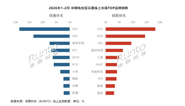 2026 Yuanchun China e-sports monitor online market: Xiaomi temporarily ranks seventh 2026 Yuanchun China e-sports monitor online market: Xiaomi temporarily ranks seventh