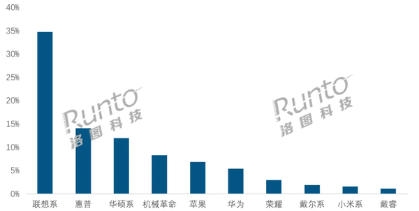 Unfavorable start to 2026: China’s laptop online market volume drops by 40% Unfavorable start to 2026: China’s laptop online market volume drops by 40%