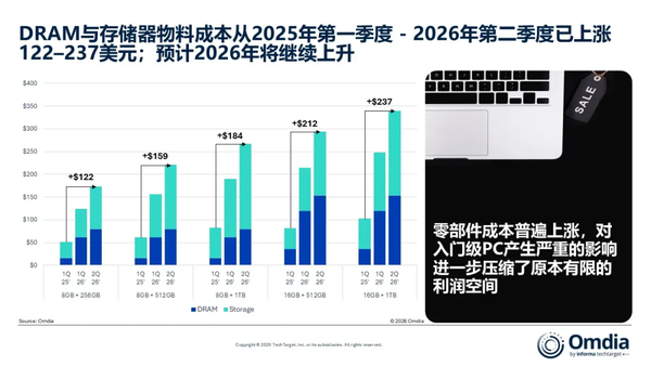 Global PC shipments increased by 3% in the first quarter of 2026, Lenovo's share exceeded 25% Global PC shipments increased by 3% in the first quarter of 2026, Lenovo's share exceeded 25%