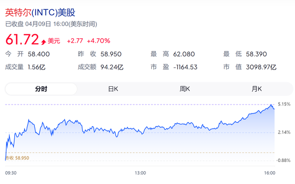 Intel stock price Intel stock price
