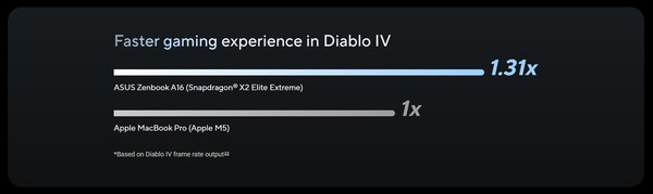 Double standard test is a real hammer? ASUS Snapdragon X2 versus Apple M5 accused of being unfair