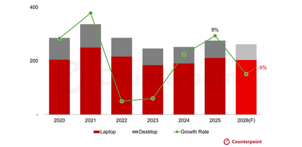 Soaring memory prices have impacted the global PC market, and shipments are expected to decline by 5% this year Soaring memory prices have impacted the global PC market, and shipments are expected to decline by 5% this year