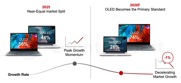 Why are high-end laptops now looking for OLED screens? Why are high-end laptops now looking for OLED screens?