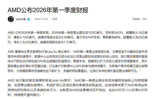 AMD's revenue in the first quarter of 2026 reaches US$10.3 billion, net profit is US$1.4 billion AMD's revenue in the first quarter of 2026 reaches US$10.3 billion, net profit is US$1.4 billion
