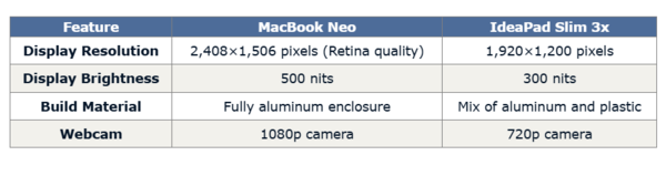 Apple MacBook Neo is Apple MacBook Neo is