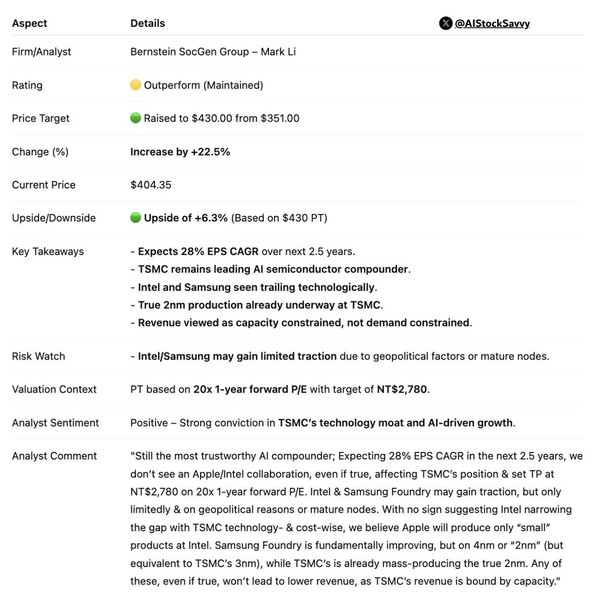Institutional analysis: Intel OEM chip orders for Apple are too small to shake TSMC’s position Institutional analysis: Intel OEM chip orders for Apple are too small to shake TSMC’s position