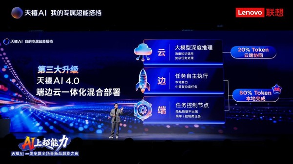 From +AI to AI+ singularity moment is coming, Lenovo Tianxi AI 4.0 full-stack technology six major upgrades are released to start a new cycle of AI+ From +AI to AI+ singularity moment is coming, Lenovo Tianxi AI 4.0 full-stack technology six major upgrades are released to start a new cycle of AI+