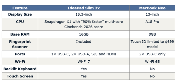 Apple MacBook Neo is Apple MacBook Neo is