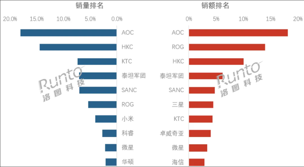 China’s OLED gaming monitor Q1 sales dropped 20%, but OLED sales soared 110% China’s OLED gaming monitor Q1 sales dropped 20%, but OLED sales soared 110%