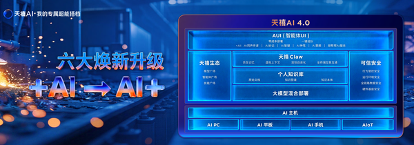 From +AI to AI+ singularity moment is coming, Lenovo Tianxi AI 4.0 full-stack technology six major upgrades are released to start a new cycle of AI+ From +AI to AI+ singularity moment is coming, Lenovo Tianxi AI 4.0 full-stack technology six major upgrades are released to start a new cycle of AI+