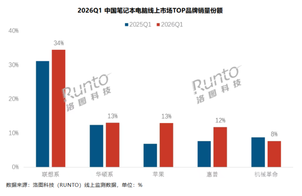 In the first quarter, China’s all-channel sales of pens and wires fell by 19%, with Lenovo accounting for 34%. In the first quarter, China’s all-channel sales of pens and wires fell by 19%, with Lenovo accounting for 34%.