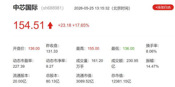 SMIC rose more than 17% and reached a record high. Its total market value exceeded 1.23 trillion yuan.