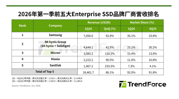 In the first quarter, the world’s top five brand manufacturers’ enterprise-level SSD revenue was US$18.46 billion. Samsung led the way. In the first quarter, the world’s top five brand manufacturers’ enterprise-level SSD revenue was US$18.46 billion. Samsung led the way.