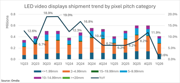 Agency: Global LED video display shipments will grow by 0.6% in Q1 2026 Agency: Global LED video display shipments will grow by 0.6% in Q1 2026