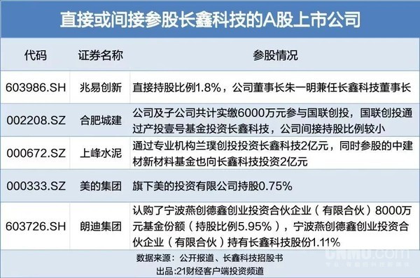 Changxin Technology’s Science and Technology Innovation Board IPO was approved and its operating income reached 50.8 billion yuan in the first quarter Changxin Technology’s Science and Technology Innovation Board IPO was approved and its operating income reached 50.8 billion yuan in the first quarter