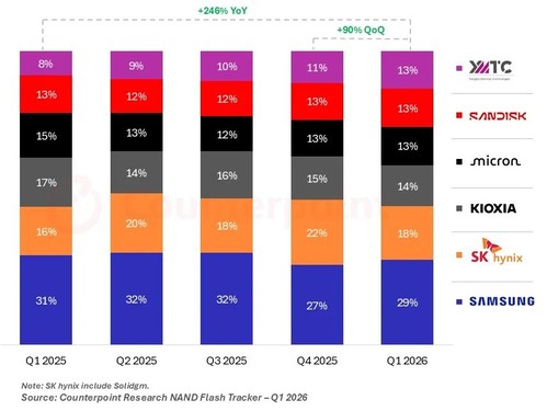 Global NAND market revenue will reach US$46 billion in Q1 2026, and Yangtze Memory’s share will rise to 13%