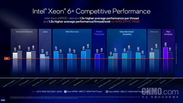 Intel officially releases the first 18A data center chip for Xeon 6+ processor Intel officially releases the first 18A data center chip for Xeon 6+ processor