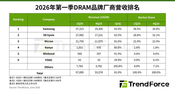 Samsung ranked first in global DRAM revenue in the first quarter: market share nearly 40% Samsung ranked first in global DRAM revenue in the first quarter: market share nearly 40%