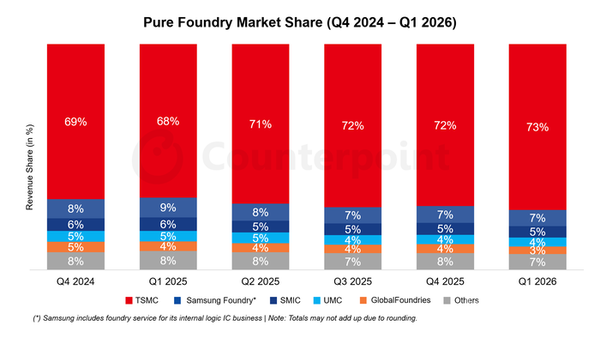 The global foundry market grew by 30% in the first quarter, with SMIC entering the top three The global foundry market grew by 30% in the first quarter, with SMIC entering the top three